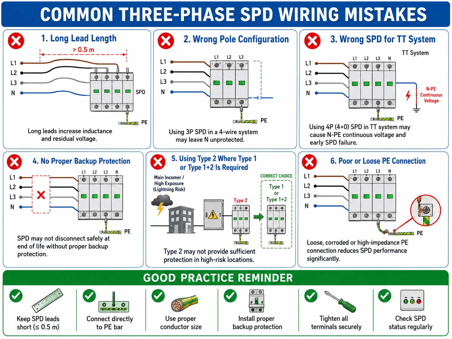 Common three-phase SPD wiring mistakes including long lead length wrong pole configuration and missing backup protection