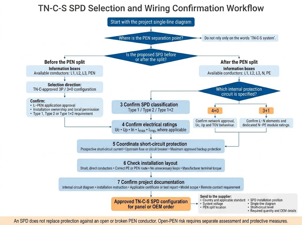 Engineering workflow for selecting an SPD in a TN-C-S system based on the PEN separation point