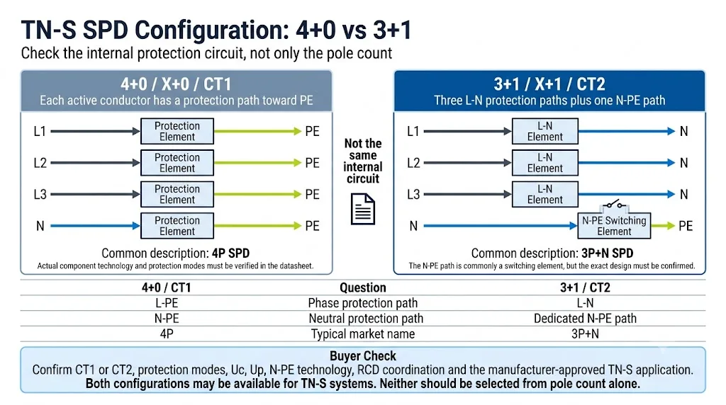 4 plus 0 vs 3 plus 1 SPD protection paths for a three-phase TN-S system