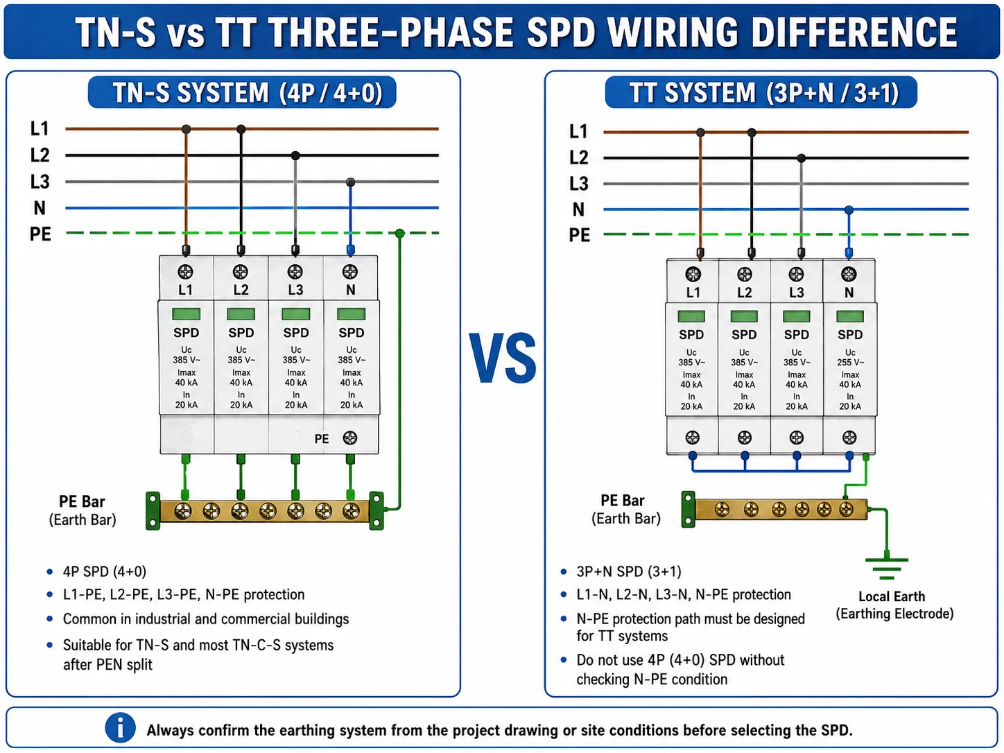 TN-S and TT three-phase SPD wiring diagram showing 4P 4+0 and 3P+N 3+1 connection difference
