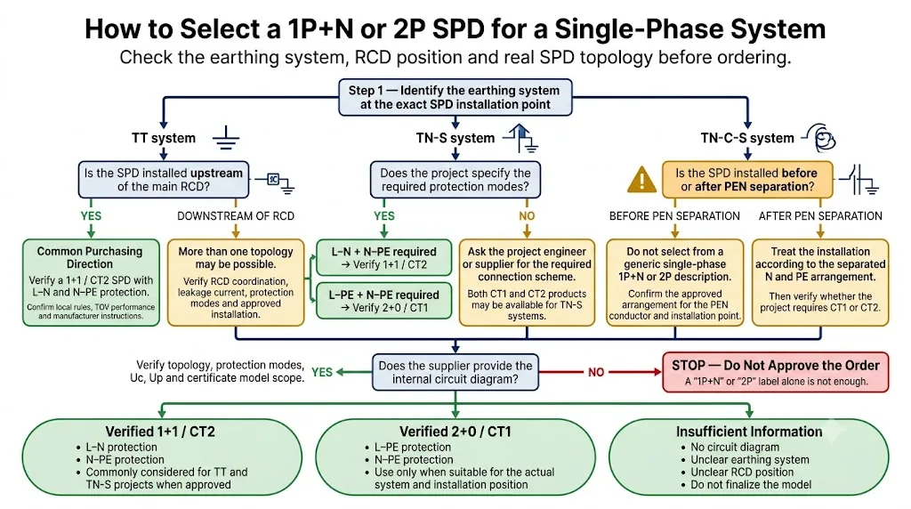 TT vs TN-S single-phase 1P+N and 2P SPD selection flow for panel builders and buyers