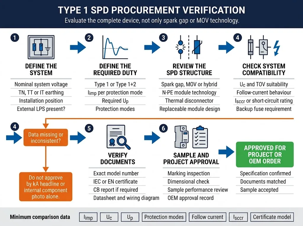 Type 1 SPD OEM procurement verification workflow for spark gap and MOV designs