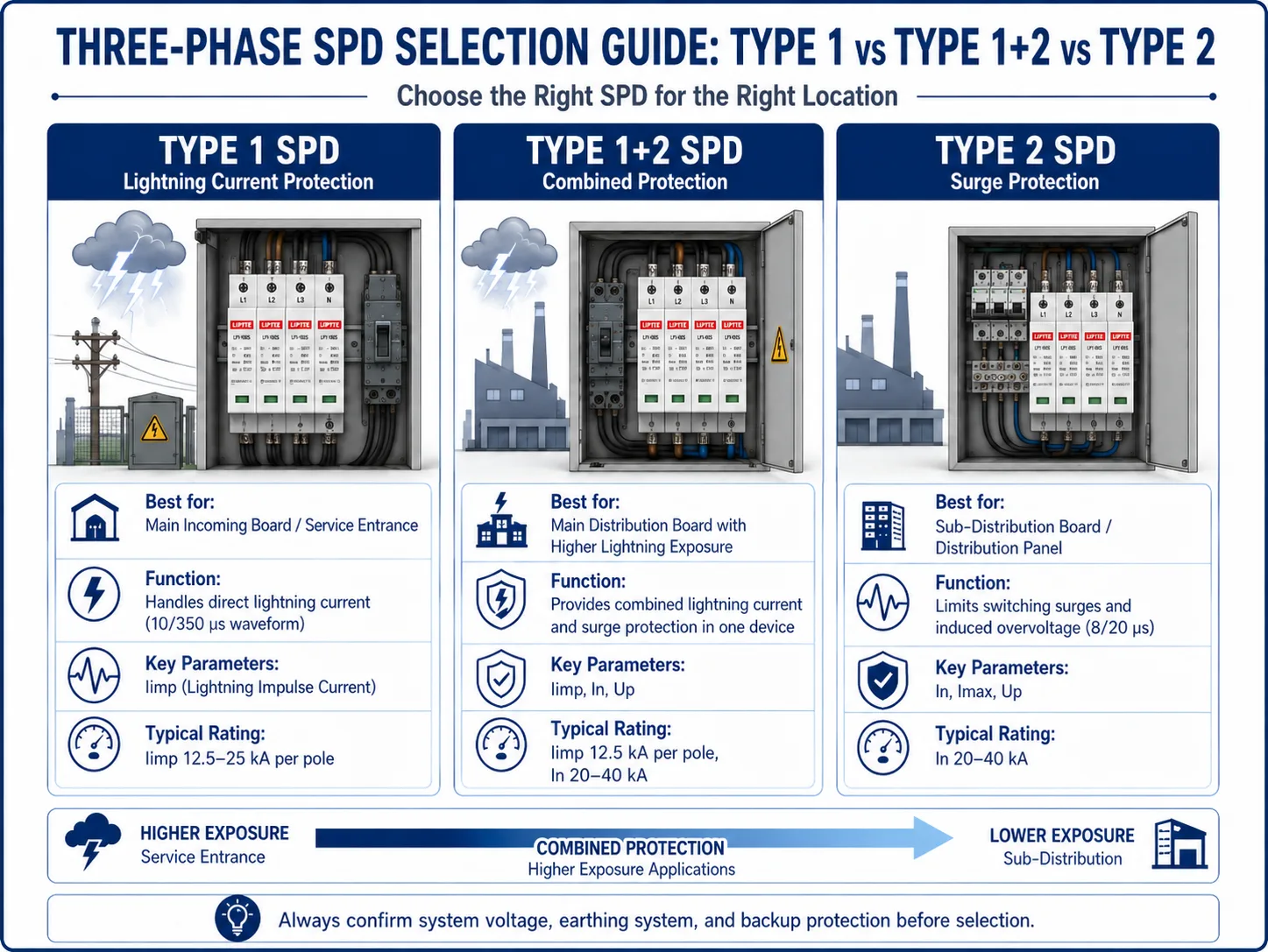Type 1 Type 1+2 and Type 2 three phase SPD selection guide for main incoming board and sub distribution board