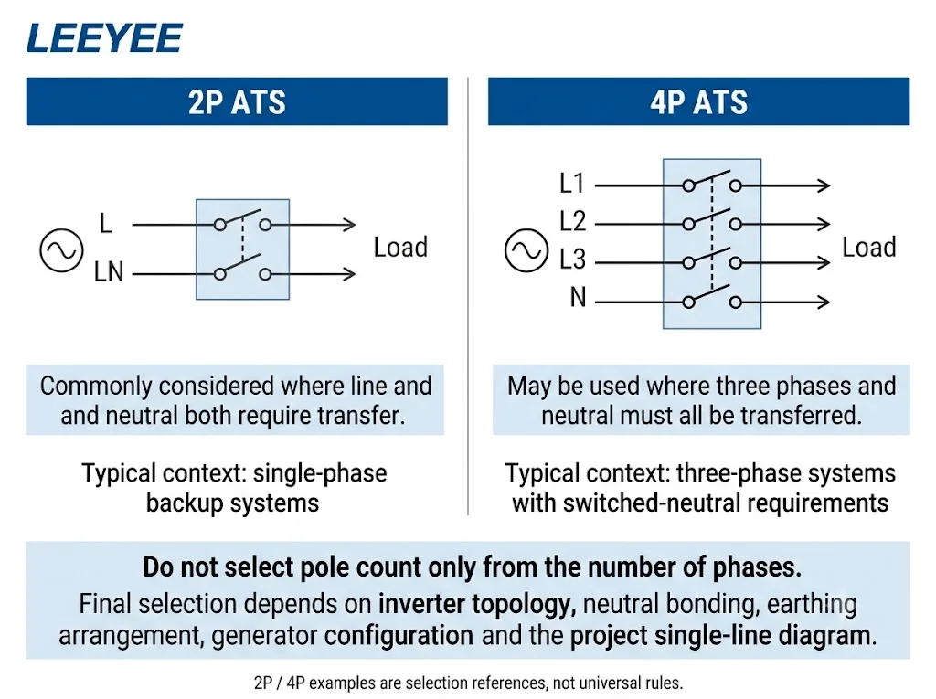 2P versus 4P automatic transfer switch selection for solar backup AC systems