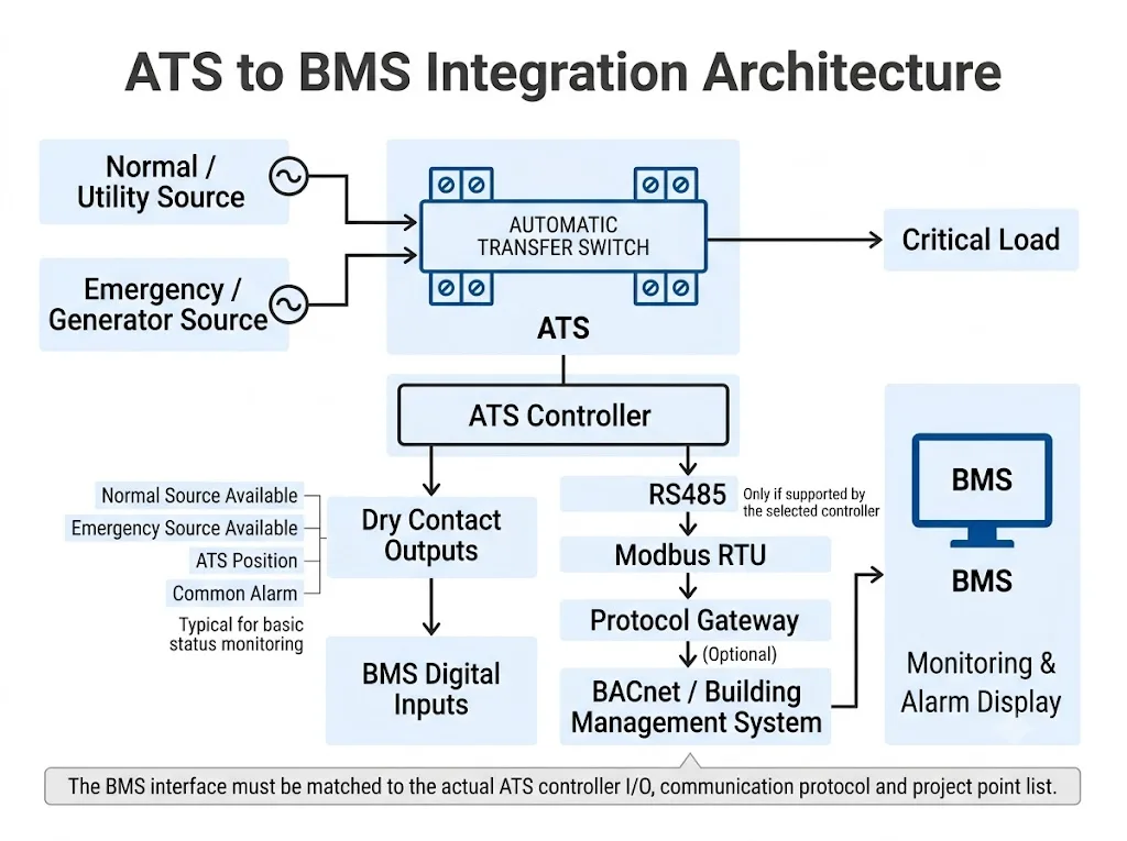 ATS BMS integration architecture showing dry contacts, RS485 Modbus and BACnet gateway connections