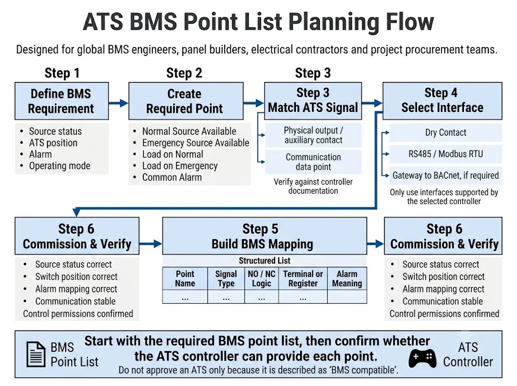 ATS BMS point list planning flow from monitoring requirement to commissioning verification
