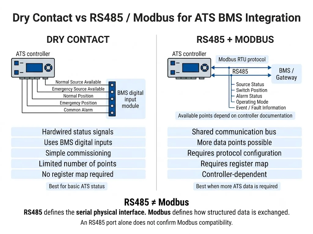 Comparison of dry contact and RS485 Modbus methods for ATS BMS integration