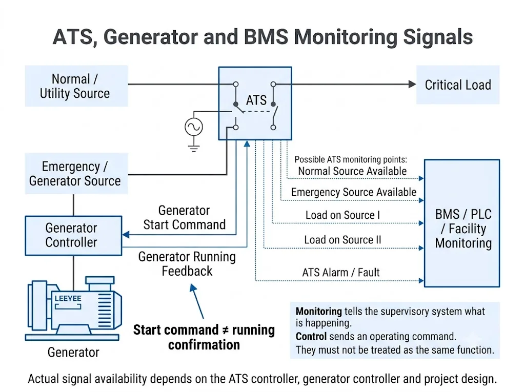 ATS generator and BMS monitoring diagram showing generator start command, running feedback, source status and ATS position signals
