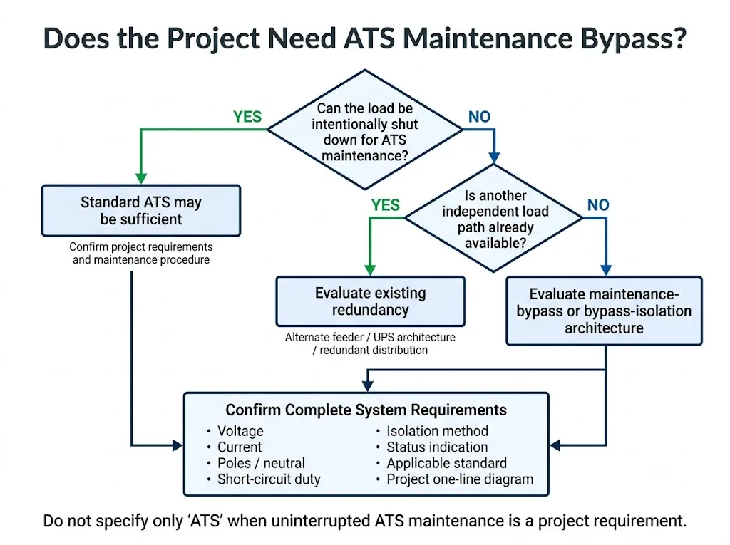 ATS maintenance bypass decision flow for critical power project selection