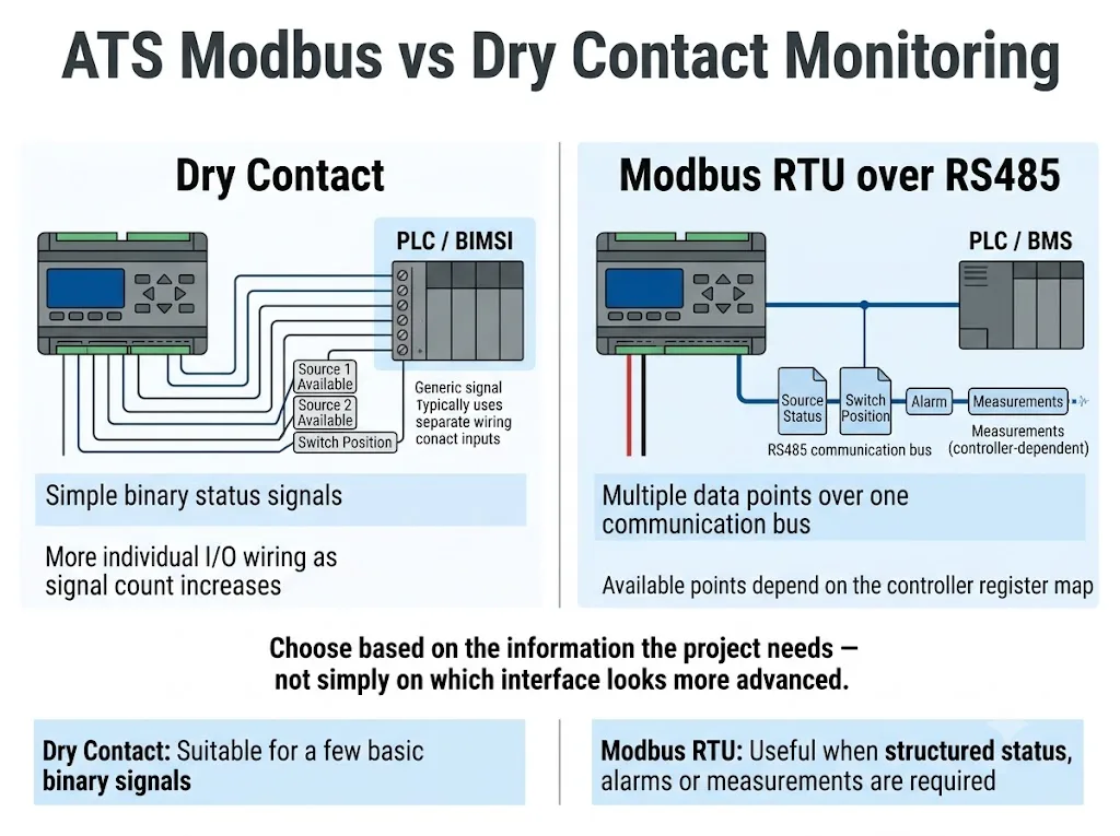 Comparison of automatic transfer switch Modbus RTU communication and dry contact monitoring for PLC and BMS integration