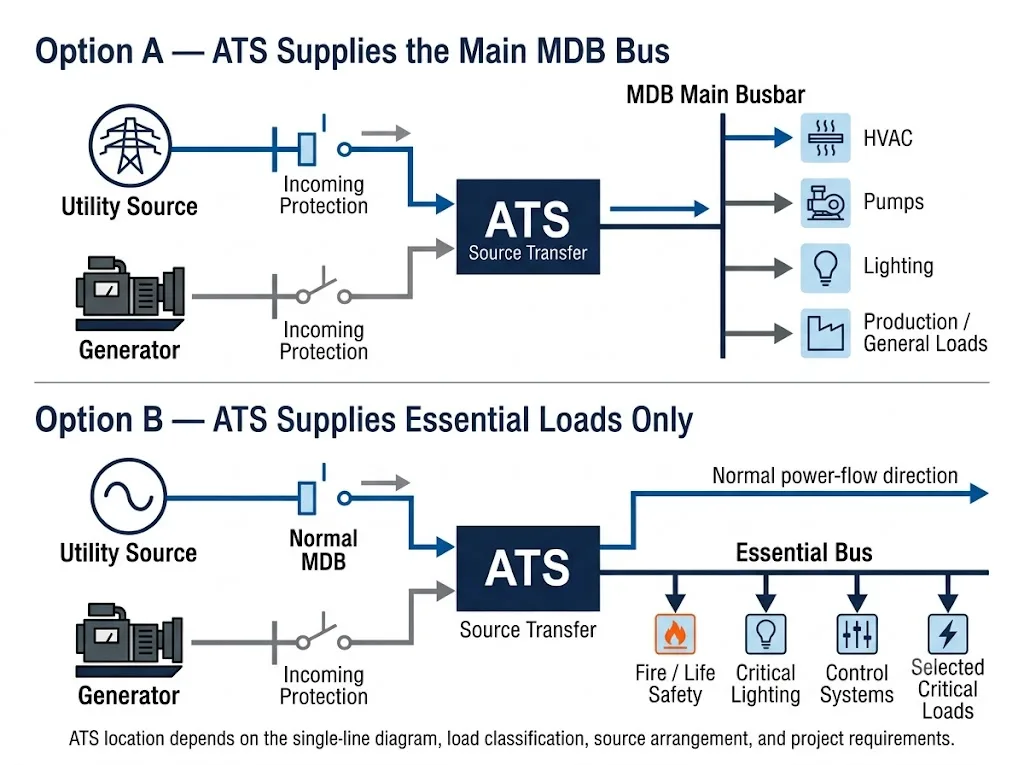 Automatic transfer switch position in a main distribution board with utility, generator, ATS, busbar and essential loads