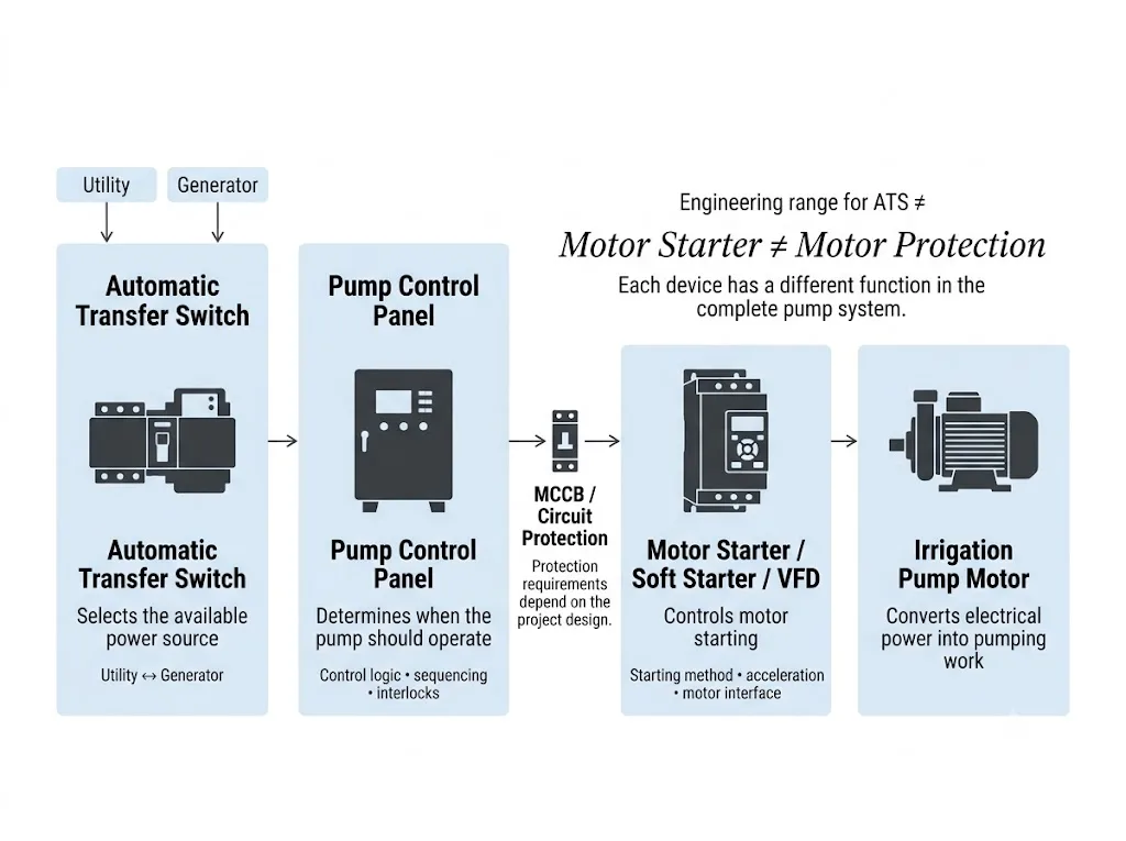 Difference between ATS, pump control panel, motor starter and irrigation pump functions