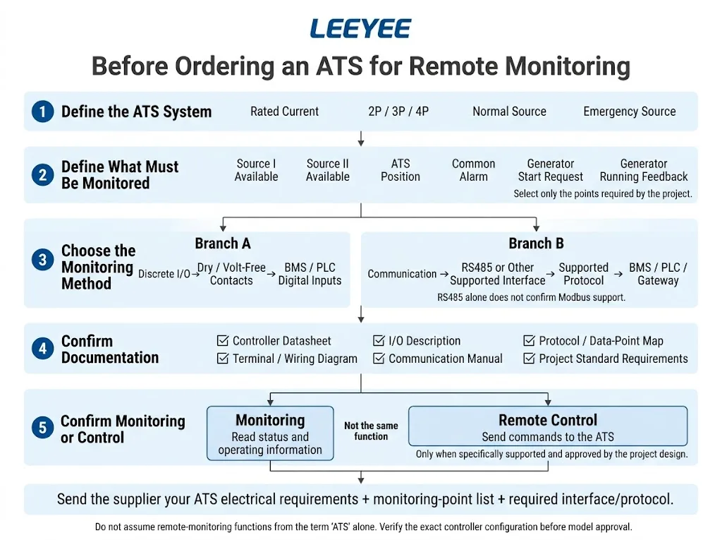 ATS remote monitoring procurement checklist for confirming signals interfaces protocols and BMS integration before ordering