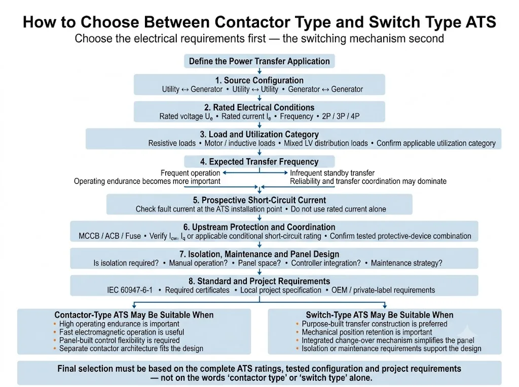 ATS selection decision flow for contactor type and switch type automatic transfer switches