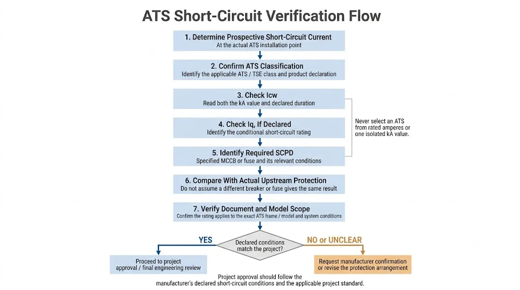 ATS short-circuit rating verification flow for panel builders using Icw Iq and upstream protection