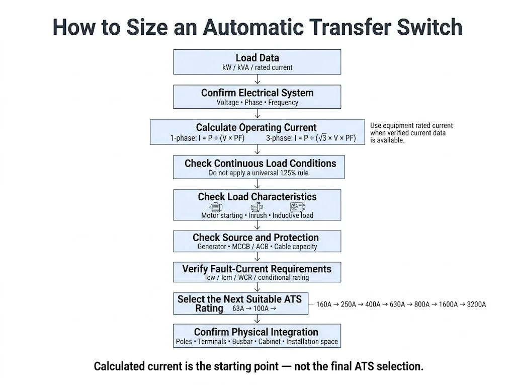 Automatic transfer switch sizing decision flow from load calculation to final ATS rating