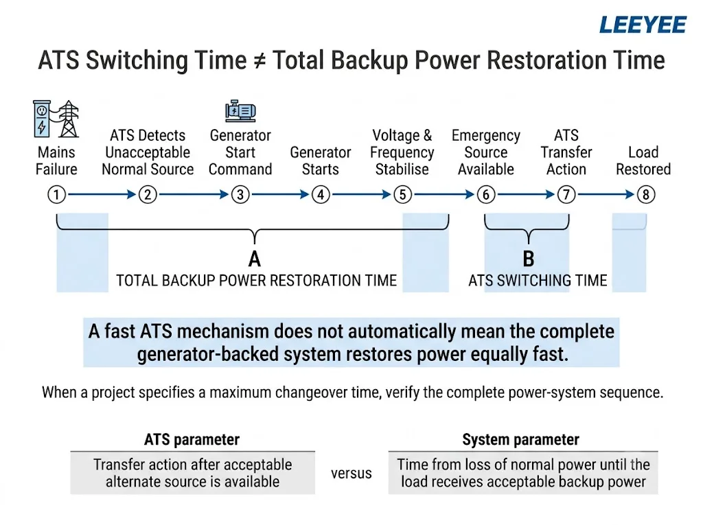 ATS switching time versus total airport generator backup power restoration time diagram