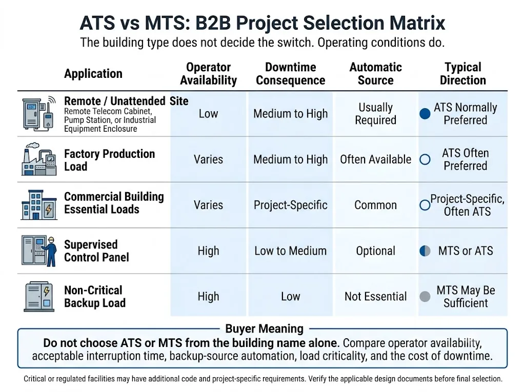 ATS vs MTS B2B application selection matrix for factories, commercial buildings, remote sites, and OEM panels