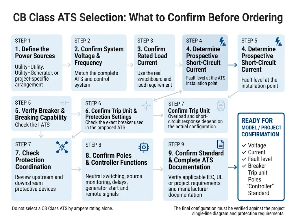 CB Class ATS procurement selection flow covering system voltage, load current, fault current, breaker, trip unit, protection coordination, poles, controller, and project standard