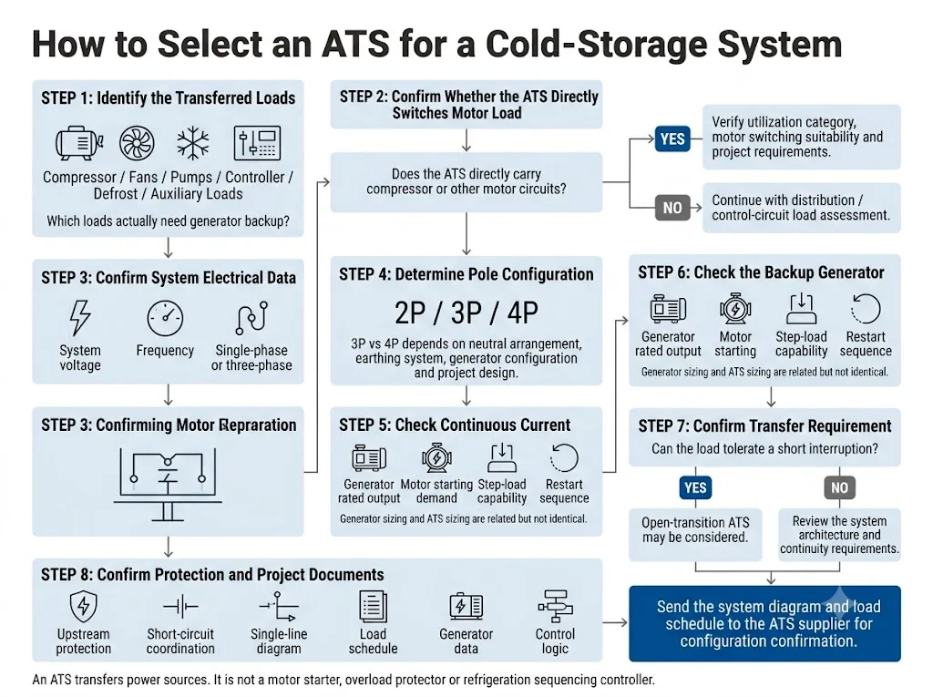 Cold storage automatic transfer switch selection flow for refrigeration generator backup power systems