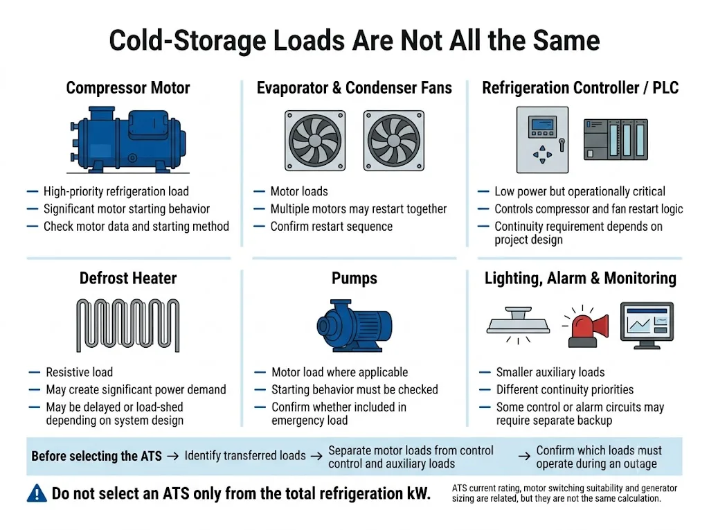 Cold storage refrigeration load types for ATS selection including compressors fans controllers heaters and auxiliary loads