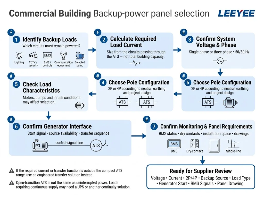 Commercial building ATS selection flowchart for backup loads, current, voltage, poles, generator requirements and panel confirmation