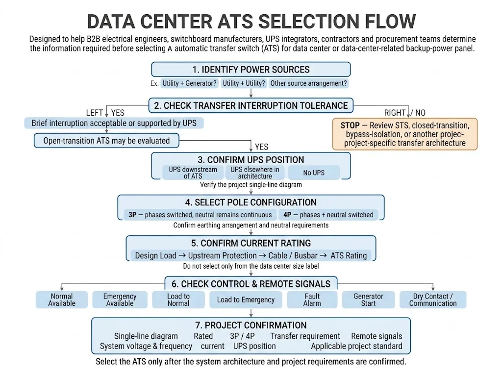 Data center automatic transfer switch selection flowchart covering power sources, interruption tolerance, UPS, poles, current rating, and remote signals