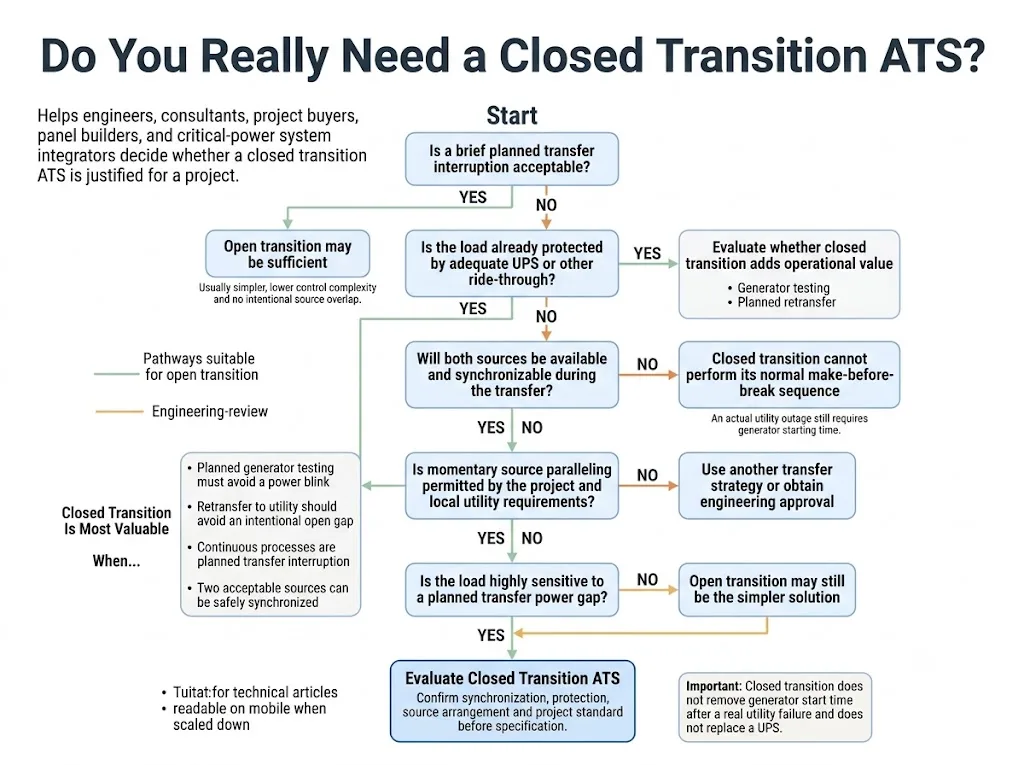 Decision flow for choosing closed transition ATS for critical power generator and planned transfer applications