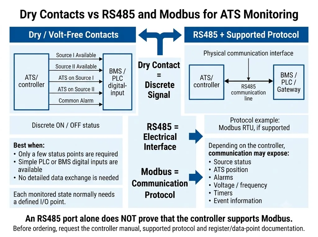 Comparison of dry contact monitoring and RS485 with supported Modbus communication for automatic transfer switch systems