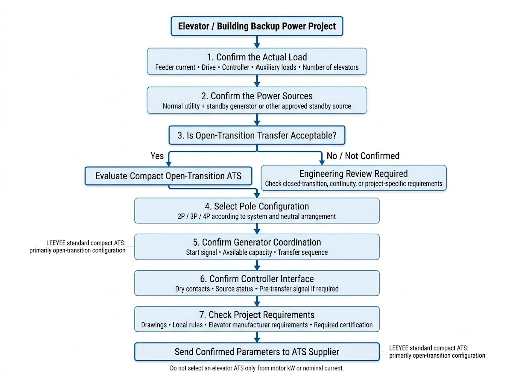 Elevator automatic transfer switch selection flowchart for load, open transition, poles, generator, controller signals and project requirements