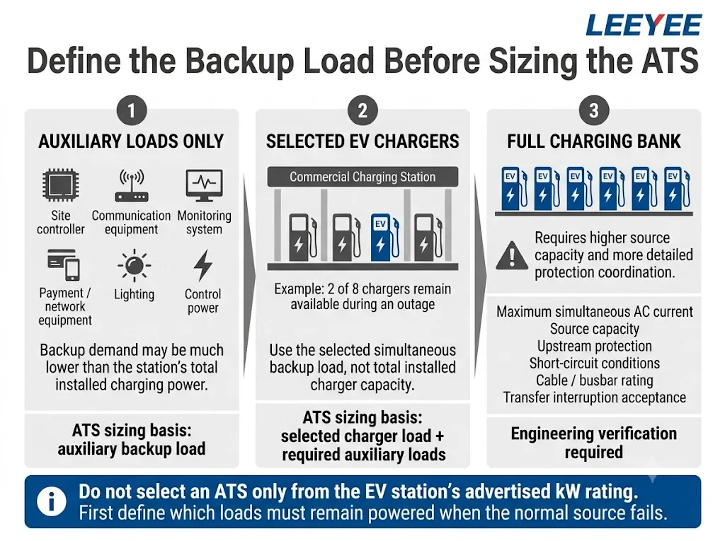 EV charging station backup load selection showing auxiliary loads, selected chargers and full charging bank