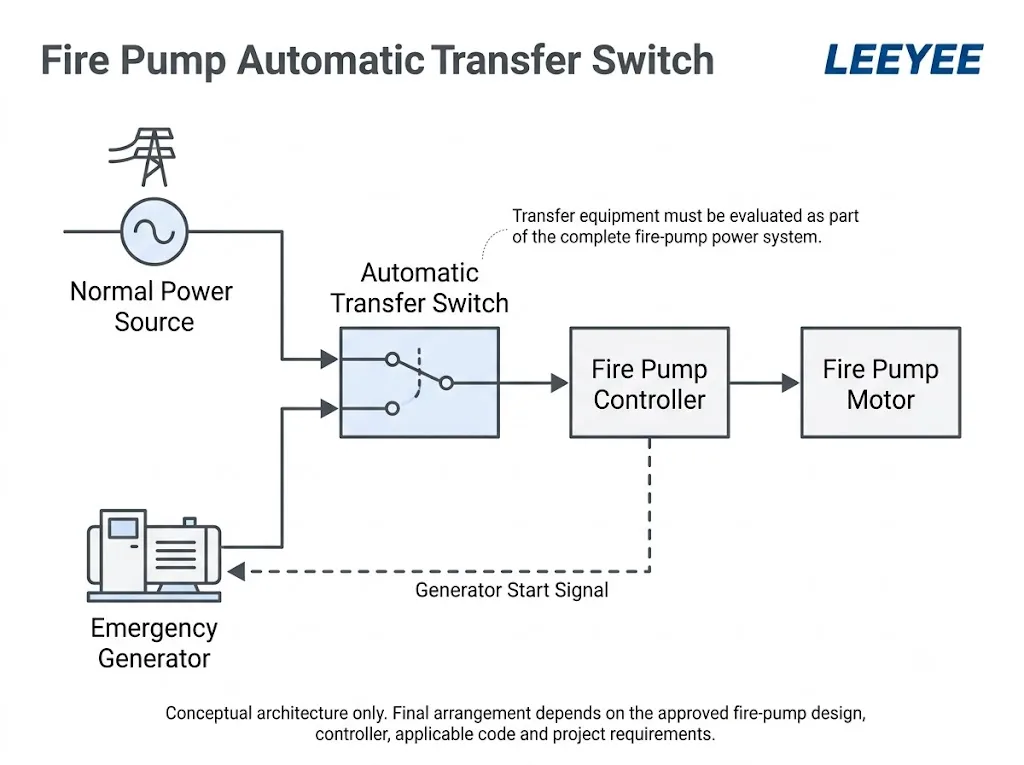Fire pump automatic transfer switch power system diagram with normal source, emergency generator, ATS, fire pump controller and motor