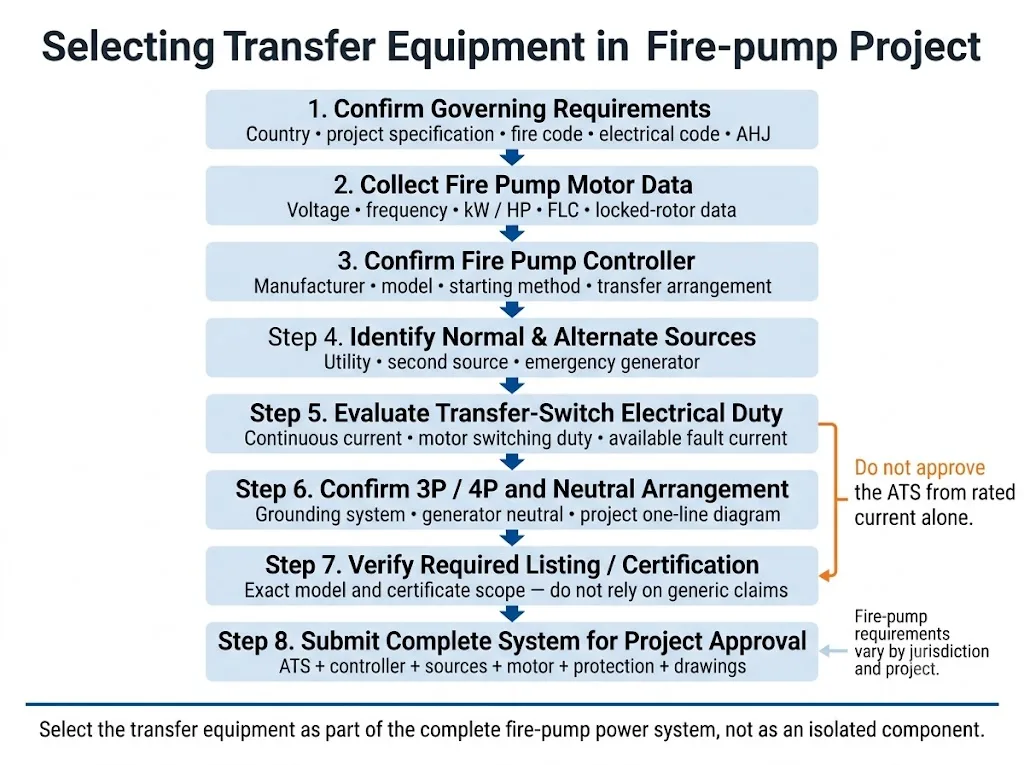 Fire pump ATS selection flow showing code, motor data, controller, power sources, poles, certification and project approval