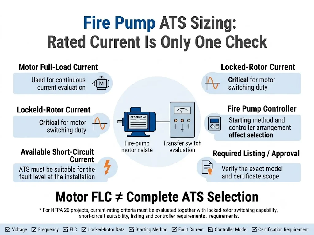 Fire pump ATS sizing checklist with motor full-load current, locked-rotor current, short-circuit current and certification checks
