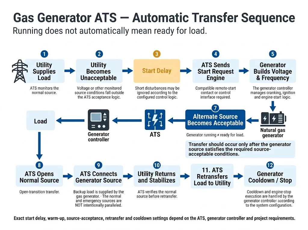 Automatic transfer sequence for a gas generator ATS from utility failure to generator start, load transfer, retransfer and cooldown