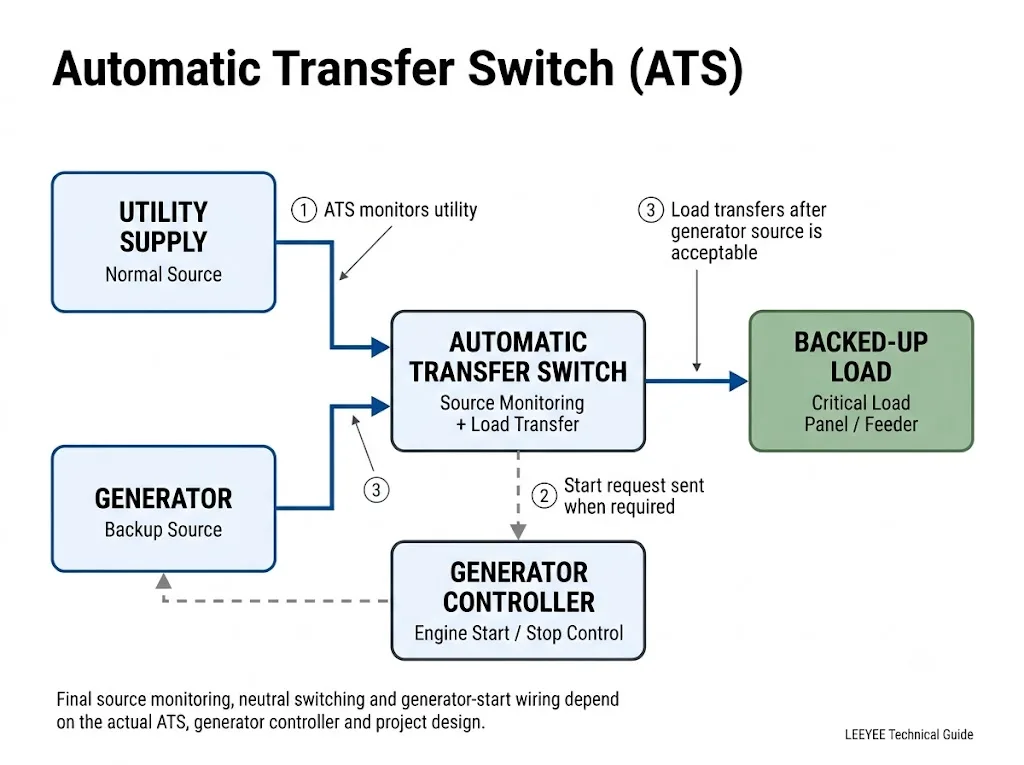 Utility and generator backup power system architecture showing ATS, generator controller and backed-up load