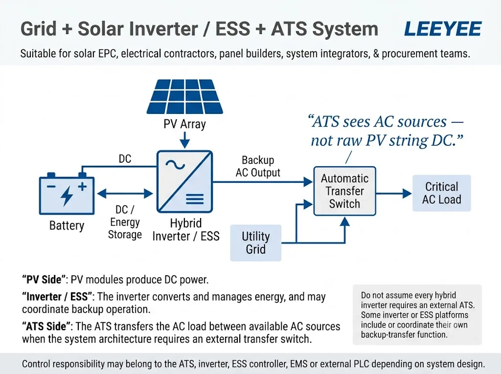 Solar inverter and grid automatic transfer switch diagram showing PV, battery, inverter AC output, ATS and load