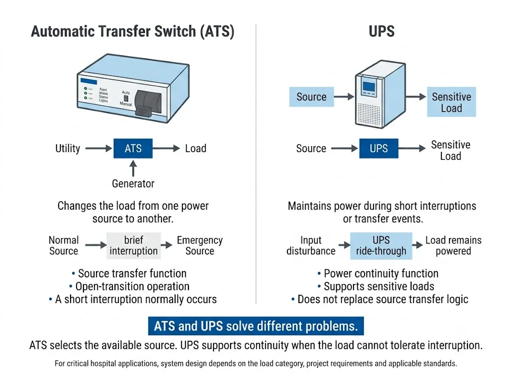 Hospital ATS versus UPS comparison showing source transfer and power continuity functions