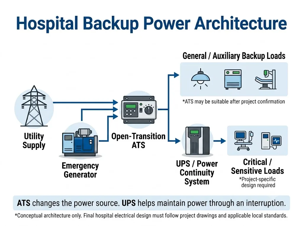 Hospital backup power system diagram showing utility supply, generator, ATS, UPS, general loads and critical loads