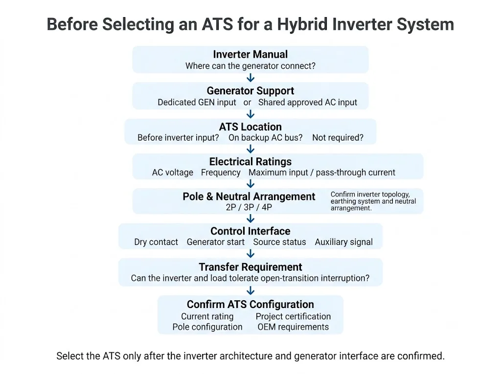ATS selection flow for hybrid inverter grid and generator backup systems