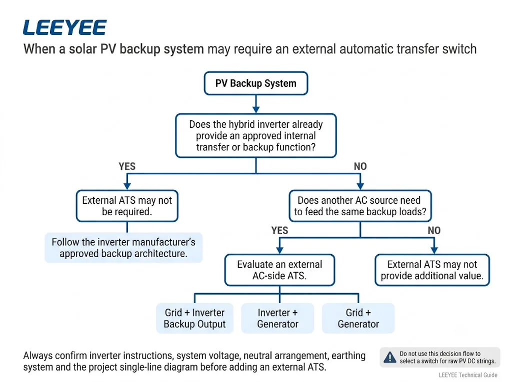 Decision flow for whether a hybrid inverter solar system needs an external automatic transfer switch