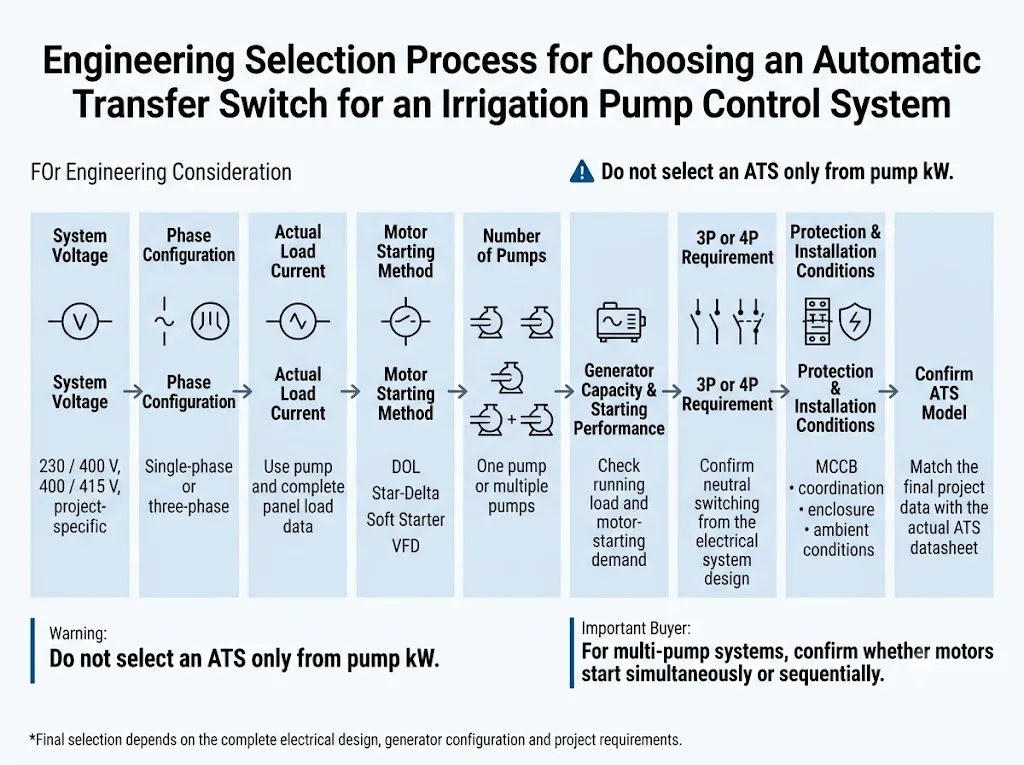 Irrigation pump ATS selection flow based on voltage, pump current, starting method, generator and pole configuration
