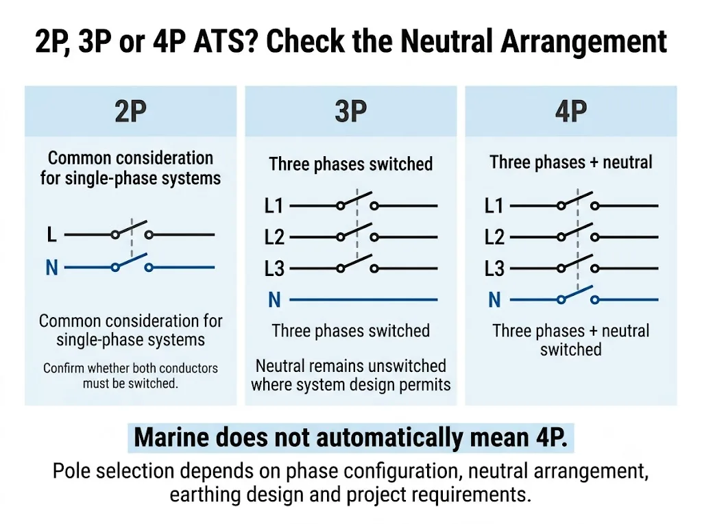 Marine ATS 2P 3P and 4P pole selection guide based on phase and neutral arrangement