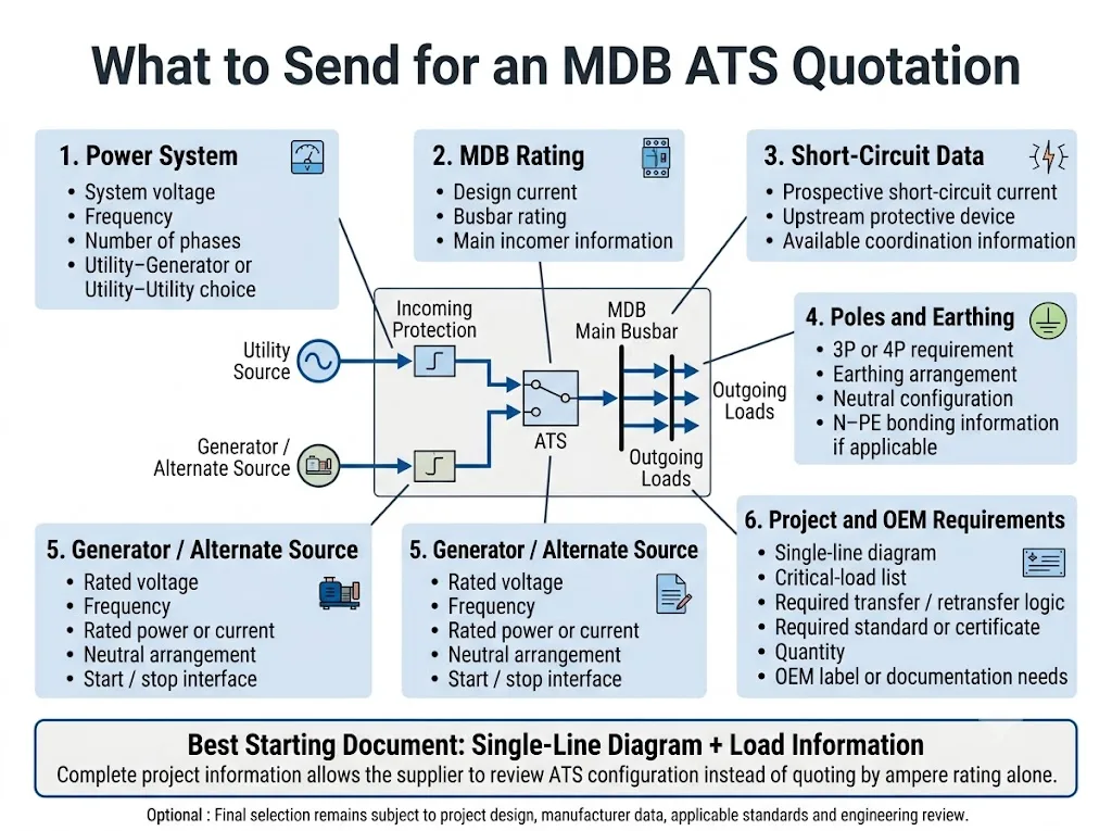 Information required for an MDB ATS quotation including single-line diagram, current, short-circuit level, generator and earthing data