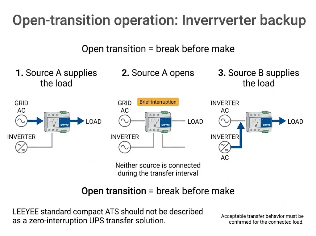 Open transition ATS sequence showing source A disconnecting before source B connects in an inverter backup system