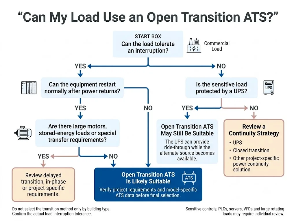 Decision flowchart for determining whether a load is suitable for an open transition ATS
