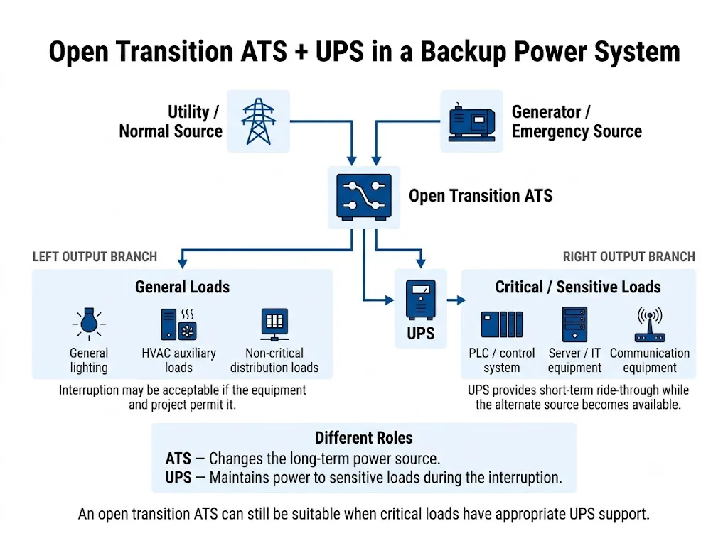 Compact open transition ATS supplying general loads and UPS-protected sensitive loads