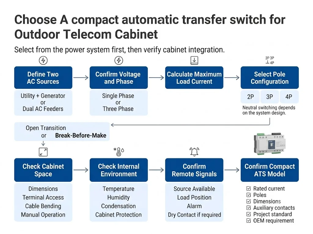 Outdoor telecom cabinet ATS selection flow for voltage current poles space environment and remote signals