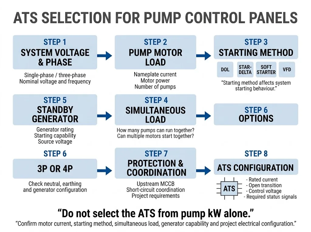 ATS selection flow for pump control panels based on voltage motor current starting method generator and pole configuration