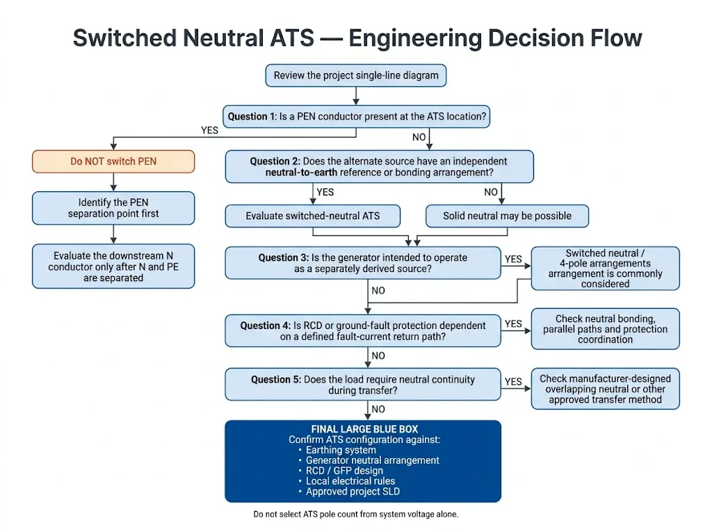 Decision flow for selecting solid neutral or switched neutral ATS in generator and utility systems